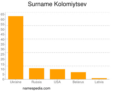 Familiennamen Kolomiytsev