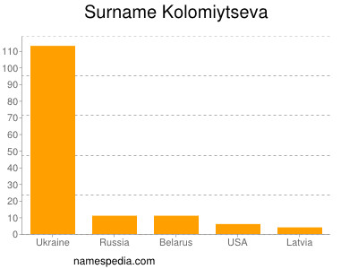 Familiennamen Kolomiytseva