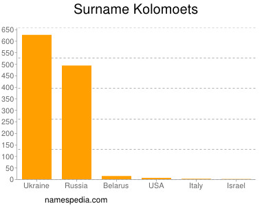 Surname Kolomoets