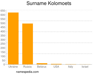 Familiennamen Kolomoets