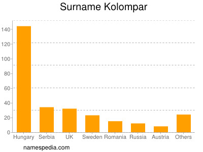 Surname Kolompar