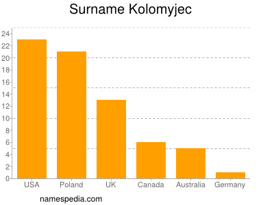 Familiennamen Kolomyjec