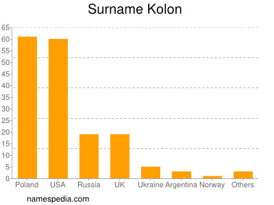 Familiennamen Kolon