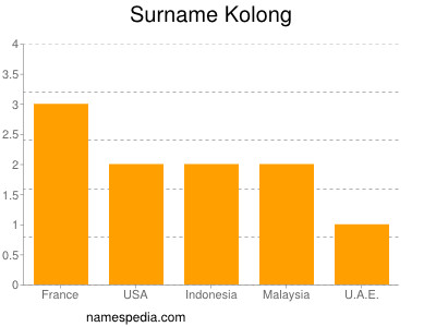 Familiennamen Kolong