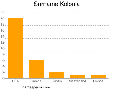 Surname Kolonia
