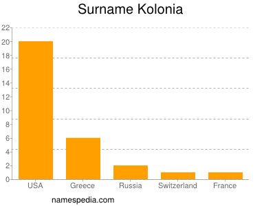 Familiennamen Kolonia