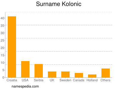 Familiennamen Kolonic