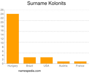 Familiennamen Kolonits