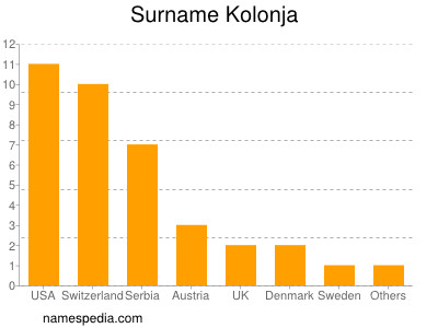 Familiennamen Kolonja