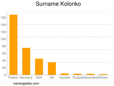 Familiennamen Kolonko