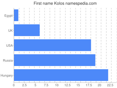 prenom Kolos