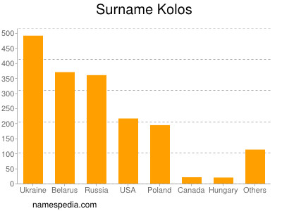 Surname Kolos