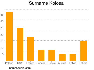 Surname Kolosa