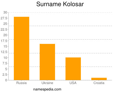 Surname Kolosar