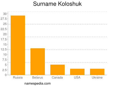 Familiennamen Koloshuk