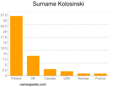 Familiennamen Kolosinski