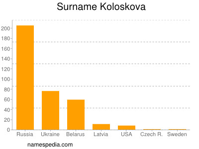 Familiennamen Koloskova