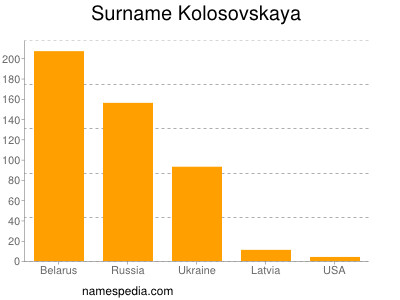 Familiennamen Kolosovskaya