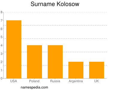 Familiennamen Kolosow