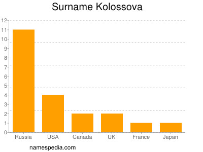 Surname Kolossova