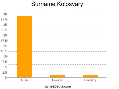 Familiennamen Kolosvary