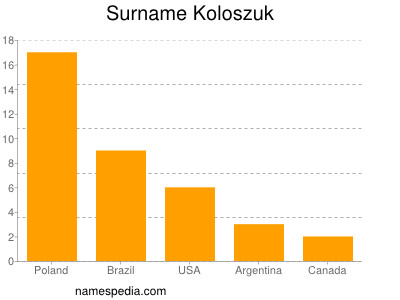 Surname Koloszuk