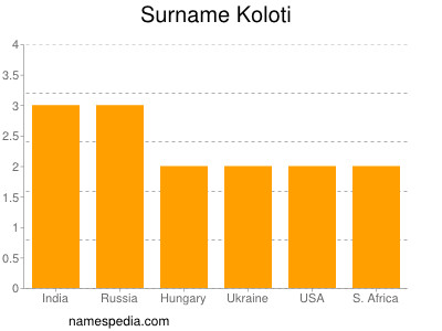 Familiennamen Koloti