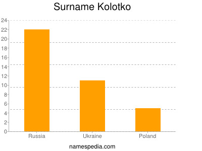 Surname Kolotko