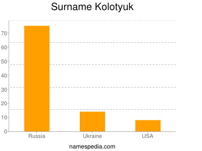 Familiennamen Kolotyuk