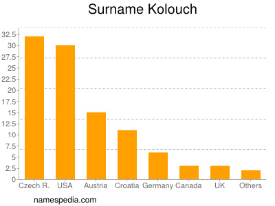 Surname Kolouch