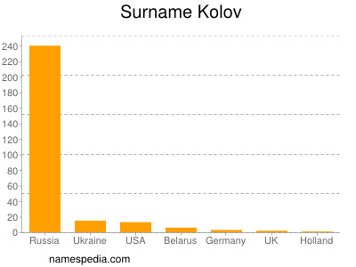 Familiennamen Kolov