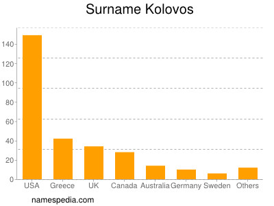 Familiennamen Kolovos