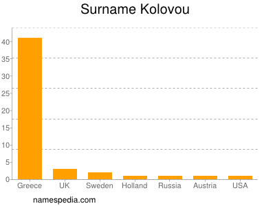 Familiennamen Kolovou