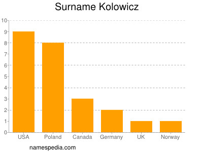 Familiennamen Kolowicz