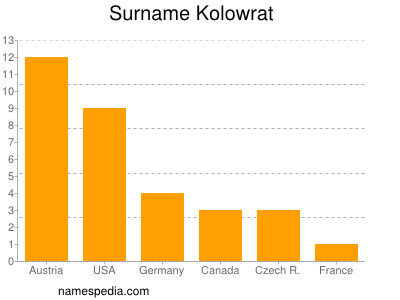 Familiennamen Kolowrat
