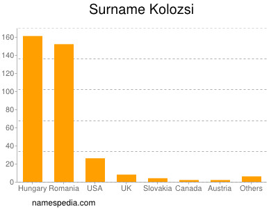 Familiennamen Kolozsi