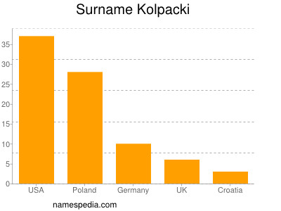 Familiennamen Kolpacki
