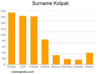 Familiennamen Kolpak