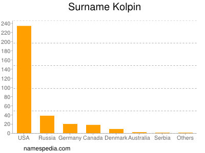 Familiennamen Kolpin