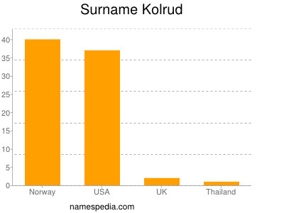 Familiennamen Kolrud