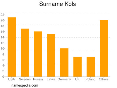 Surname Kols