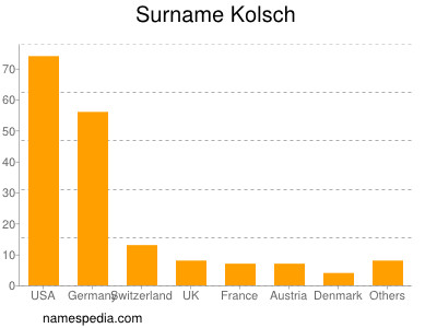 Familiennamen Kolsch