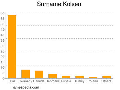 Familiennamen Kolsen