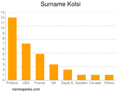 Familiennamen Kolsi