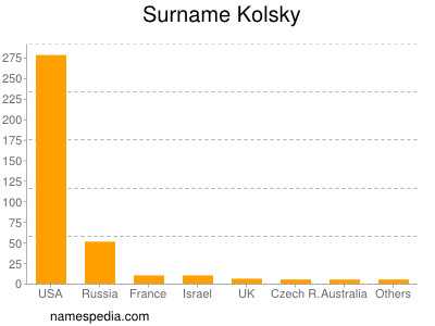 Familiennamen Kolsky