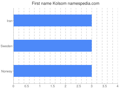 Vornamen Kolsom