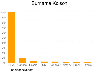 Familiennamen Kolson