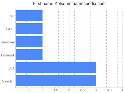 Vornamen Kolsoum