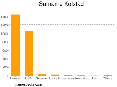 nom Kolstad