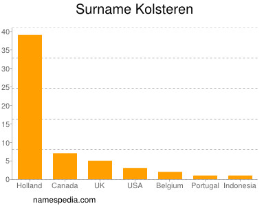 Surname Kolsteren